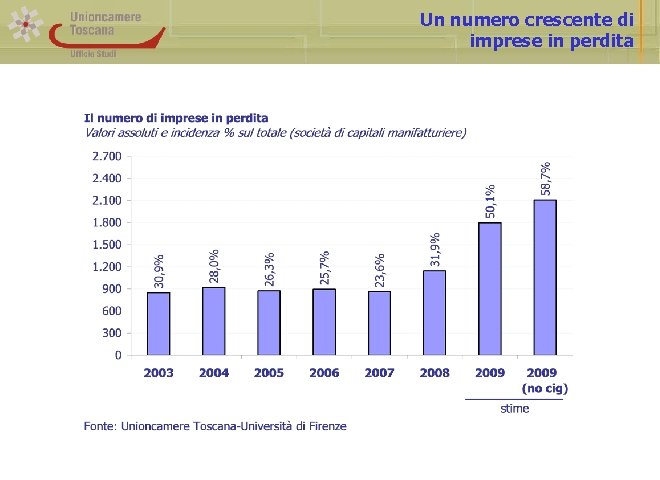 Un numero crescente di imprese in perdita 