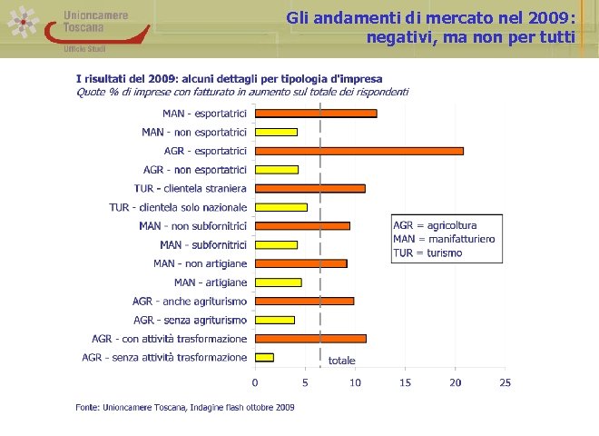 Gli andamenti di mercato nel 2009: negativi, ma non per tutti 