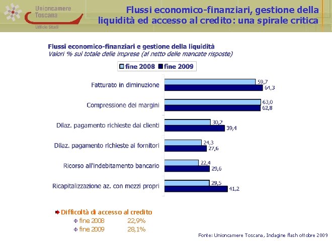 Flussi economico-finanziari, gestione della liquidità ed accesso al credito: una spirale critica Difficoltà di