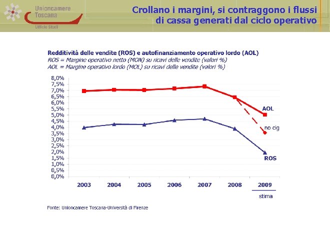 Crollano i margini, si contraggono i flussi di cassa generati dal ciclo operativo 