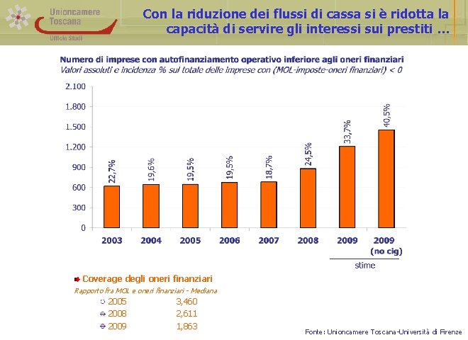 Con la riduzione dei flussi di cassa si è ridotta la capacità di servire