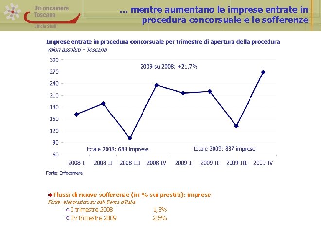 … mentre aumentano le imprese entrate in procedura concorsuale e le sofferenze Flussi di