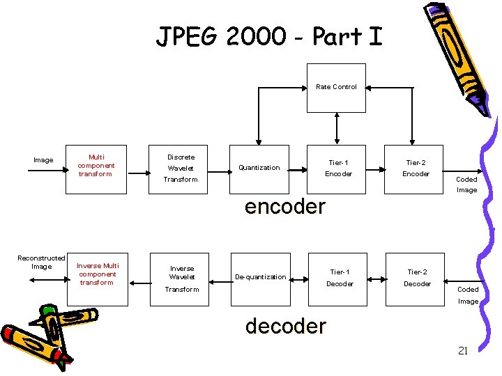 JPEG 2000 - Part I Rate Control Image Multi component transform Discrete Wavelet Quantization