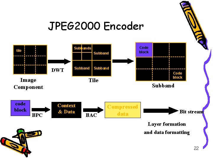 JPEG 2000 Encoder Subbands tile Subband DWT Subband Image Component code block BPC Subband