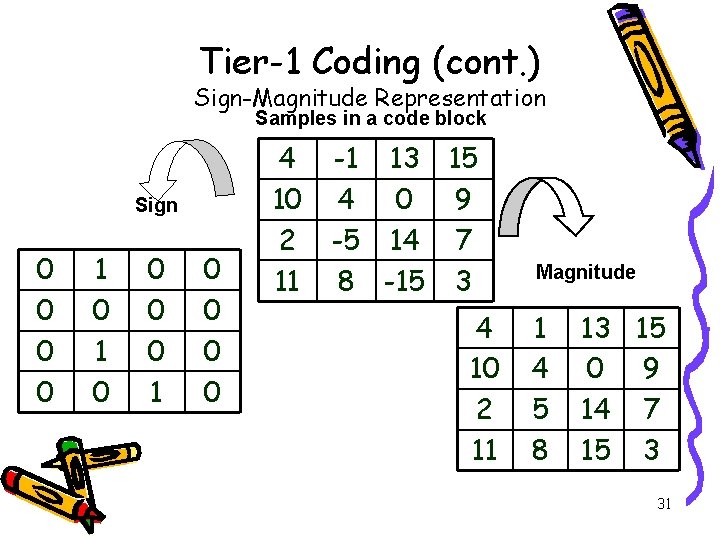 Tier-1 Coding (cont. ) Sign-Magnitude Representation Samples in a code block Sign 0 0