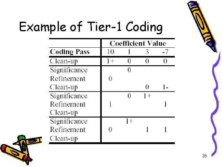 Example of Tier-1 Coding 36 