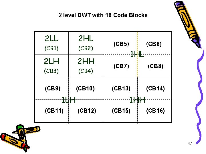 2 level DWT with 16 Code Blocks 2 LL 2 HL (CB 1) (CB
