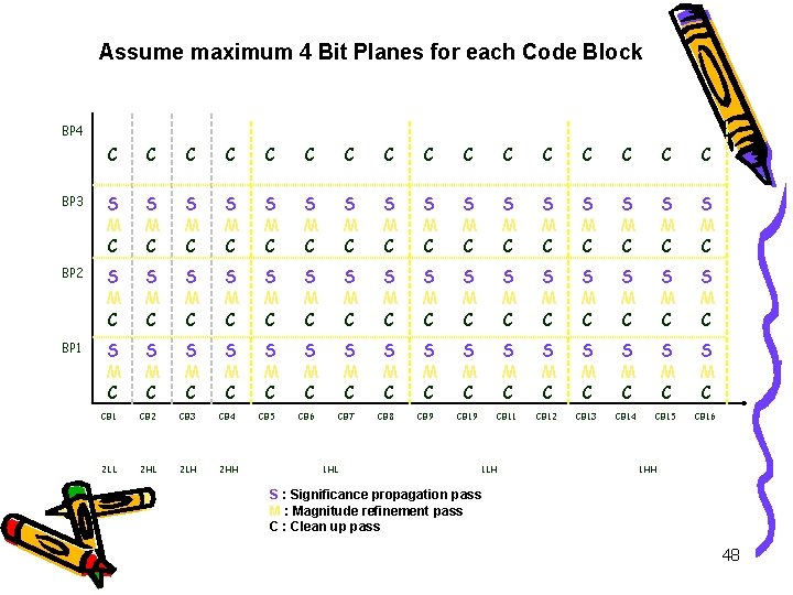 Assume maximum 4 Bit Planes for each Code Block BP 4 C C C