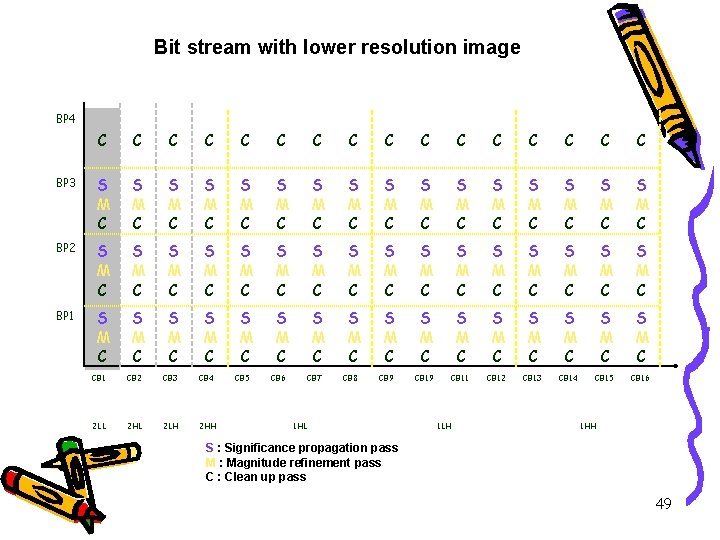 Bit stream with lower resolution image BP 4 C C C C BP 3