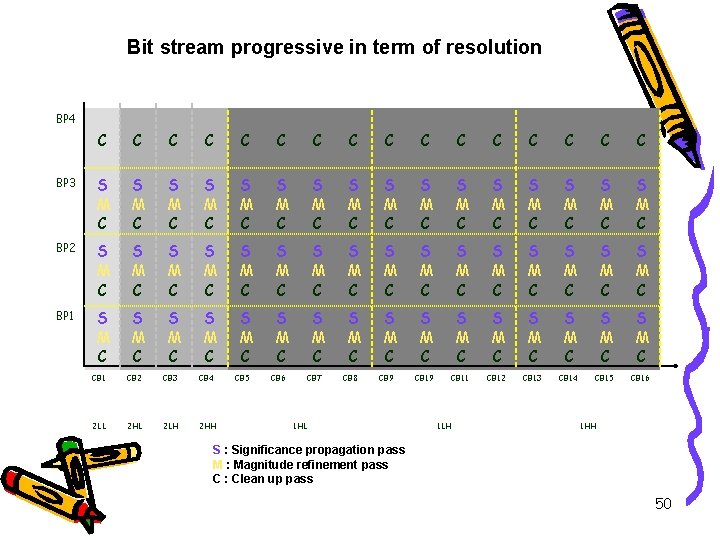 Bit stream progressive in term of resolution BP 4 C C C C BP