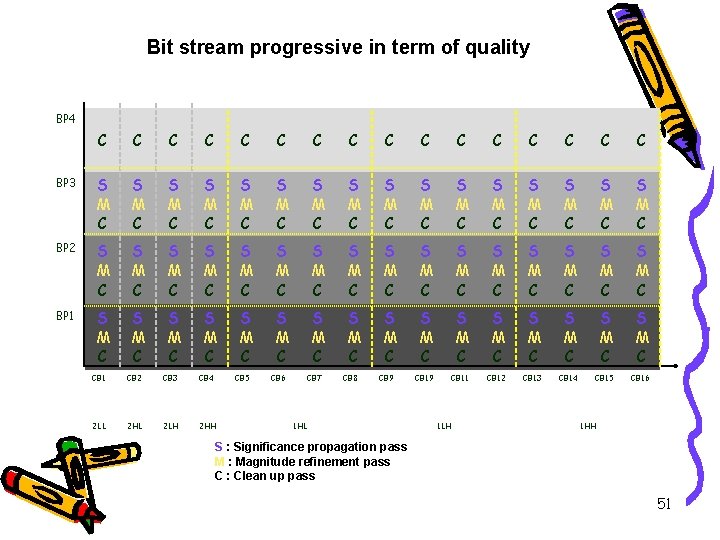 Bit stream progressive in term of quality BP 4 C C C C BP