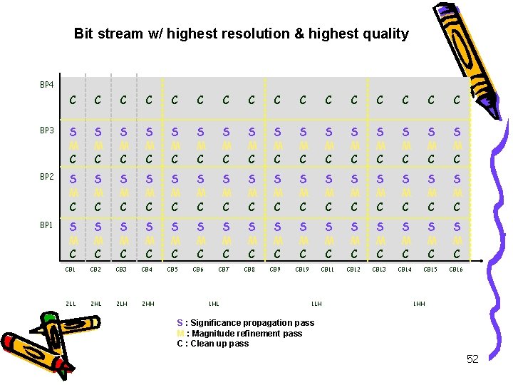 Bit stream w/ highest resolution & highest quality BP 4 C C C C