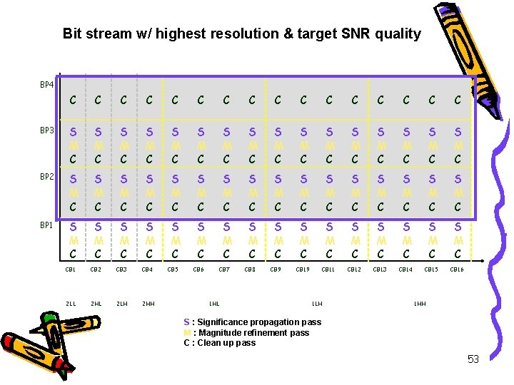 Bit stream w/ highest resolution & target SNR quality BP 4 C C C