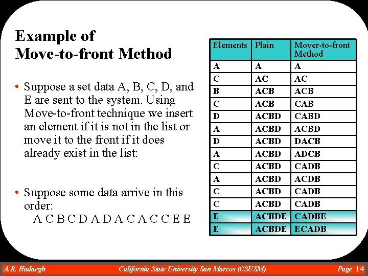 Example of Move-to-front Method • Suppose a set data A, B, C, D, and