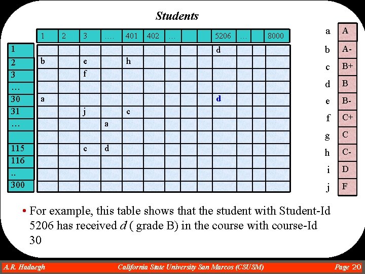 Students 1 2 3 …. 401 1 402 … 5206 … d b 2