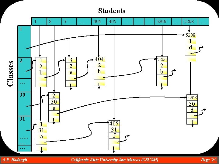 Students 1 2 3 …. 404 405 … 5206 … 5208 …. 1 5208