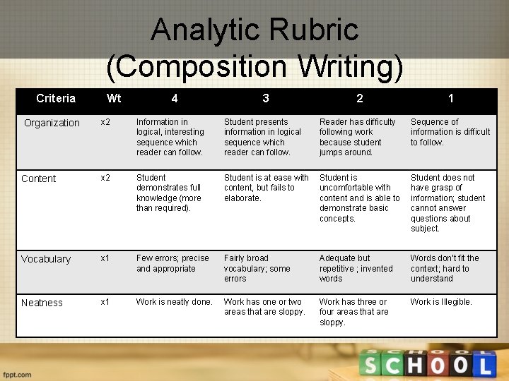 Analytic Rubric (Composition Writing) Criteria Wt 4 3 2 1 x 2 Information in