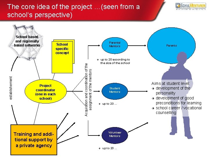 The core idea of the project …(seen from a school‘s perspective) School based and