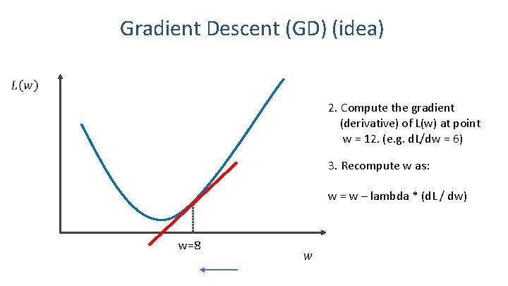 Gradient Descent (GD) (idea) 2. Compute the gradient (derivative) of L(w) at point w