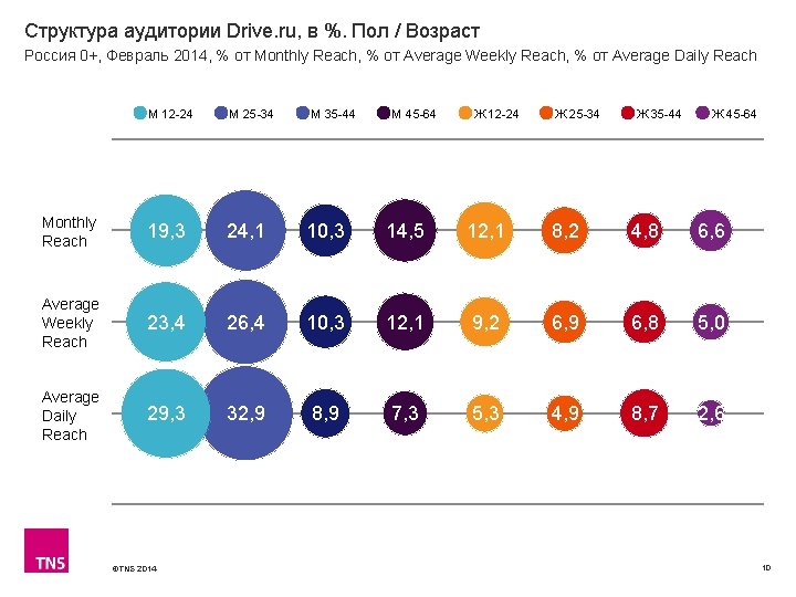Структура аудитории Drive. ru, в %. Пол / Возраст Россия 0+, Февраль 2014, %