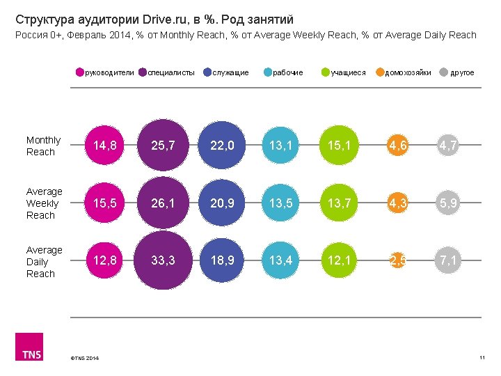Структура аудитории Drive. ru, в %. Род занятий Россия 0+, Февраль 2014, % от
