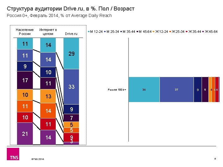 Структура аудитории Drive. ru, в %. Пол / Возраст Россия 0+, Февраль 2014, %