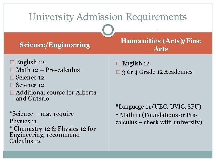 University Admission Requirements Science/Engineering � English 12 � Math 12 – Pre-calculus � Science