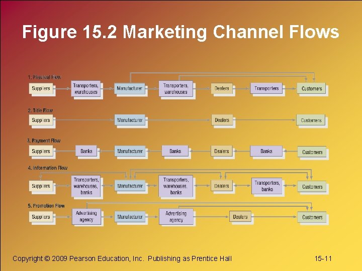 Figure 15. 2 Marketing Channel Flows Copyright © 2009 Pearson Education, Inc. Publishing as