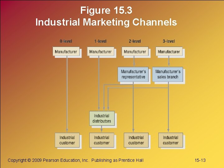 Figure 15. 3 Industrial Marketing Channels Copyright © 2009 Pearson Education, Inc. Publishing as