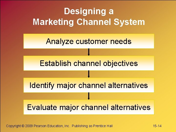 Designing a Marketing Channel System Analyze customer needs Establish channel objectives Identify major channel