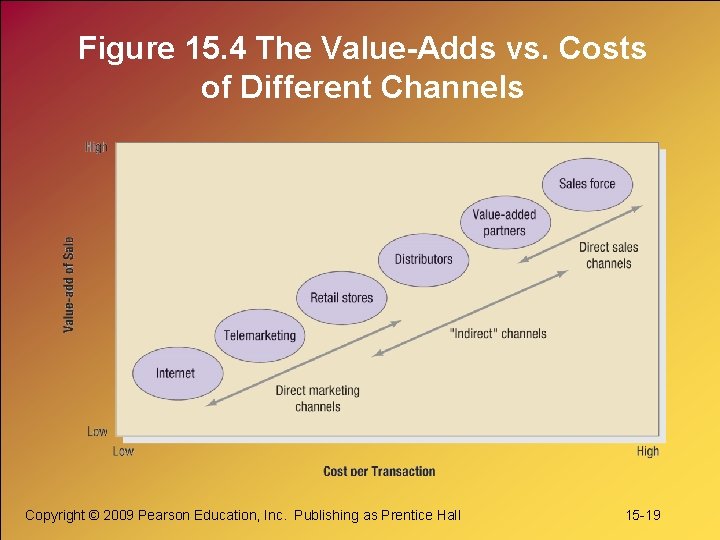 Figure 15. 4 The Value-Adds vs. Costs of Different Channels Copyright © 2009 Pearson