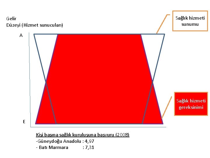 Gelir Düzeyi (Hizmet sunucuları) Sağlık hizmeti sunumu A Sağlık hizmeti gereksinimi E Kişi başına