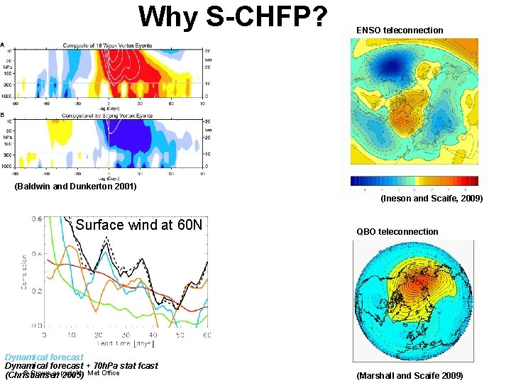 Why S-CHFP? ENSO teleconnection (Baldwin and Dunkerton 2001) (Ineson and Scaife, 2009) Surface wind