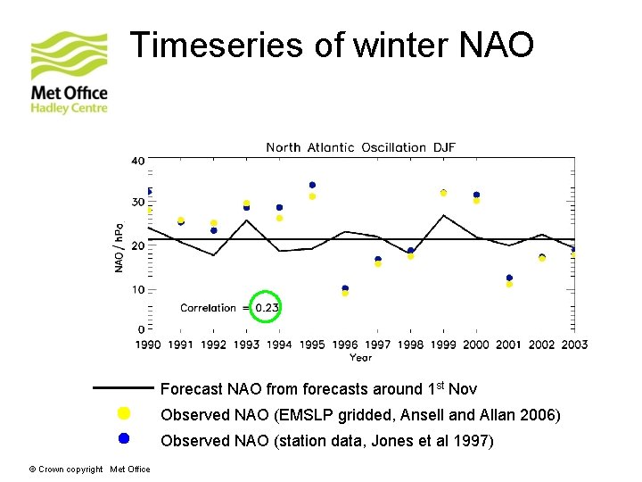 Timeseries of winter NAO Forecast NAO from forecasts around 1 st Nov Observed NAO