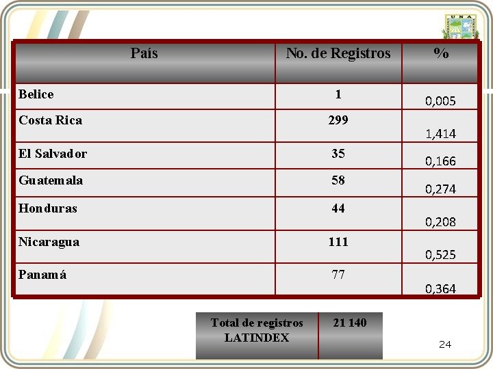 País No. de Registros % 1 0, 005 Belice Costa Rica 299 El Salvador