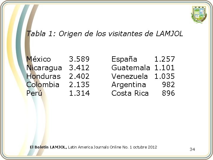 Tabla 1: Origen de los visitantes de LAMJOL México Nicaragua Honduras Colombia Perú 3.