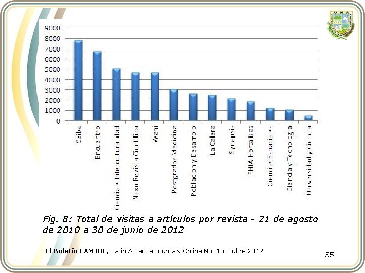 Fig. 8: Total de visitas a artículos por revista - 21 de agosto de