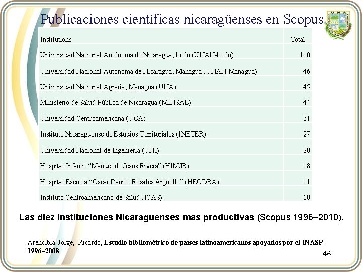 Publicaciones científicas nicaragüenses en Scopus Institutions Universidad Nacional Autónoma de Nicaragua, León (UNAN-León) Total