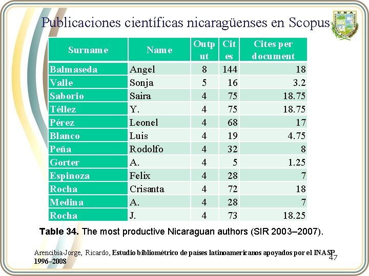 Publicaciones científicas nicaragüenses en Scopus Surname Balmaseda Valle Saborio Téllez Pérez Blanco Peña Gorter