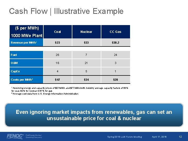Cash Flow | Illustrative Example ($ per MWh) Coal Nuclear CC Gas Revenue per