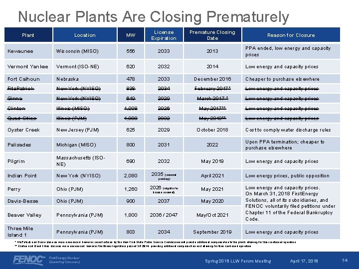 Nuclear Plants Are Closing Prematurely Plant Location MW License Expiration Premature Closing Date Reason