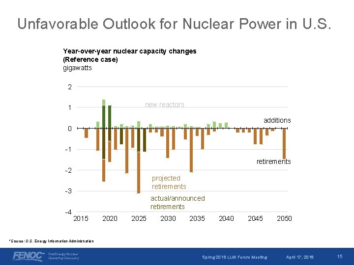 Unfavorable Outlook for Nuclear Power in U. S. Year-over-year nuclear capacity changes (Reference case)