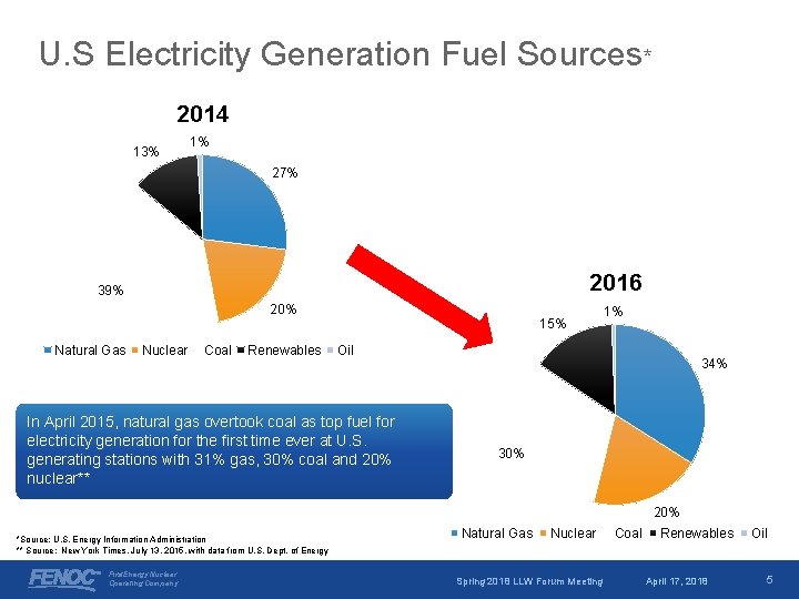 U. S Electricity Generation Fuel Sources* 2014 13% 1% 27% 2016 39% 20% Natural