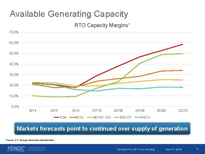 Available Generating Capacity RTO Capacity Margins* 70, 0% 60, 0% 50, 0% 40, 0%