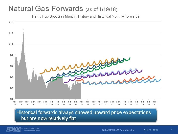 Natural Gas Forwards (as of 1/19/18) Henry Hub Spot Gas Monthly History and Historical