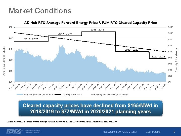 Market Conditions AD Hub RTC Average Forward Energy Price & PJM RTO Cleared Capacity