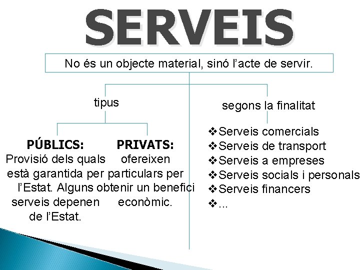 SERVEIS No és un objecte material, sinó l’acte de servir. tipus PÚBLICS: PRIVATS: Provisió