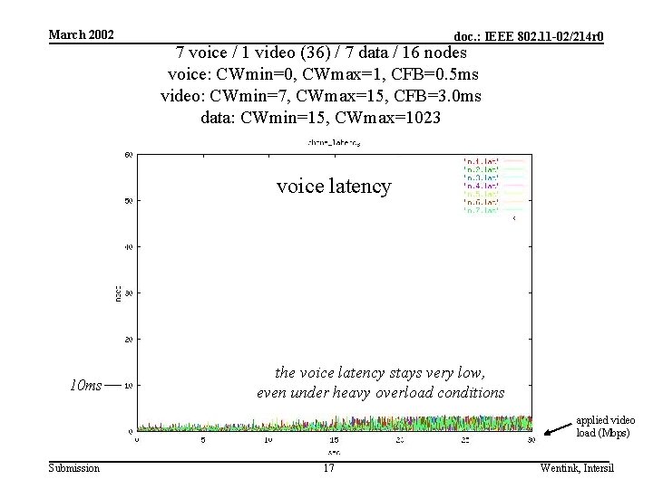 March 2002 doc. : IEEE 802. 11 -02/214 r 0 7 voice / 1