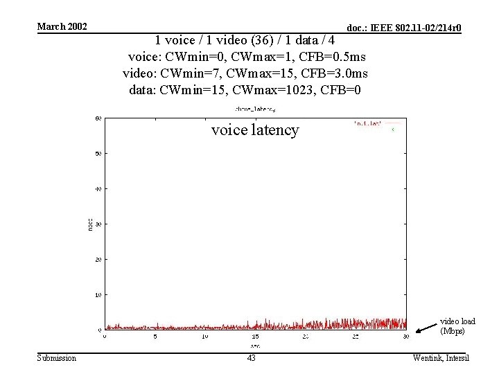 March 2002 doc. : IEEE 802. 11 -02/214 r 0 1 voice / 1