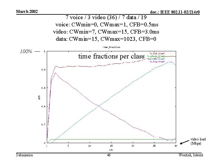 March 2002 100% doc. : IEEE 802. 11 -02/214 r 0 7 voice /